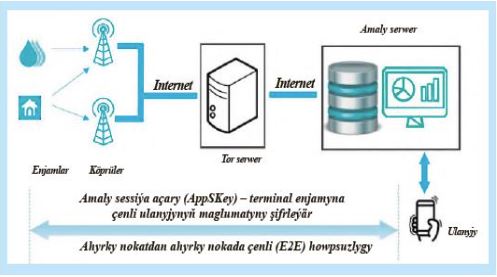 LORAWAN TORLARYNYŇ ARAGATNAŞYGYNY WE MAGLUMAT HOWPSUZLYGYNY ÜPJÜN ETMEKDE ÖŇDEBARYJY USULLAR